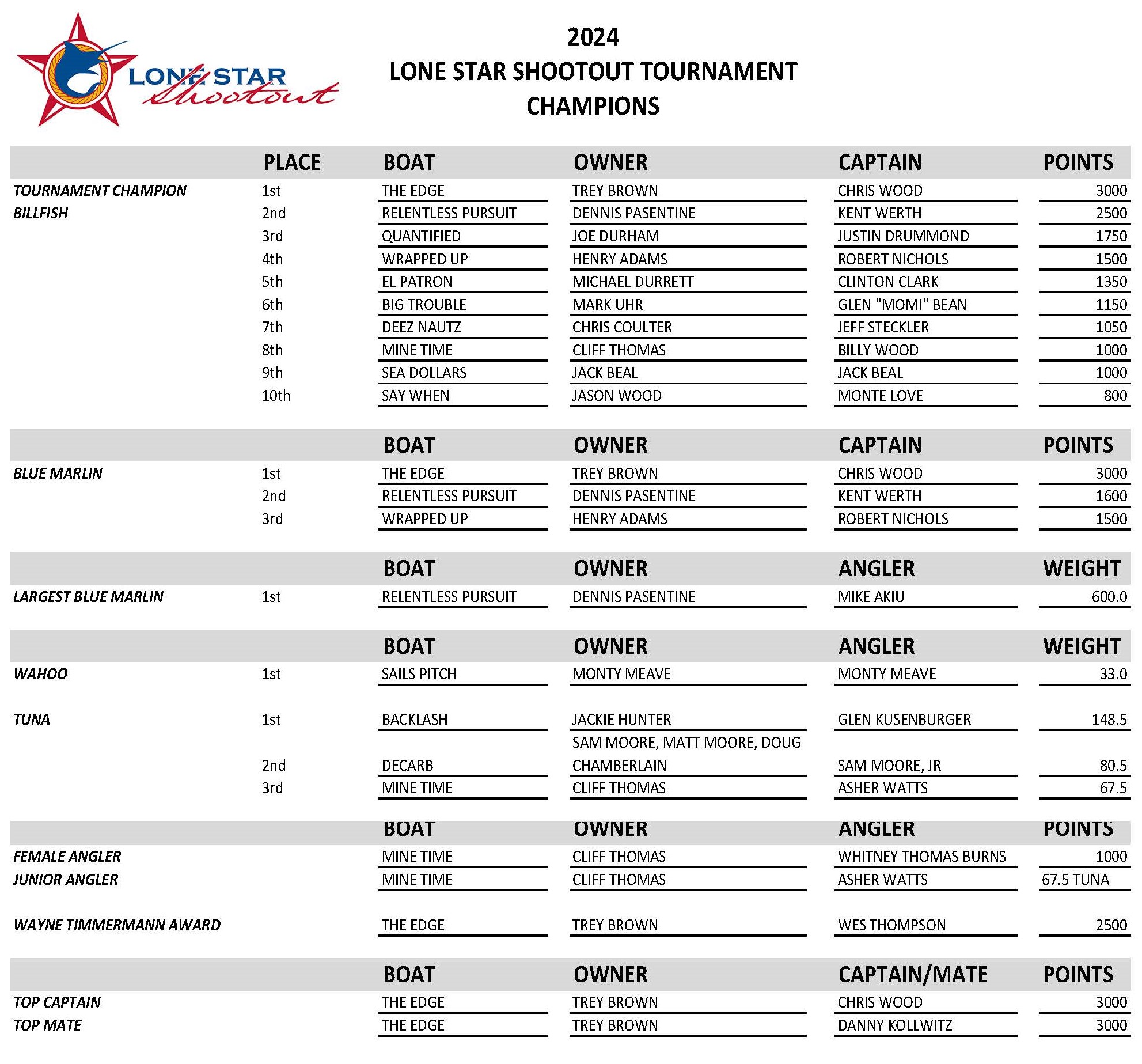 2023 Shootout Results